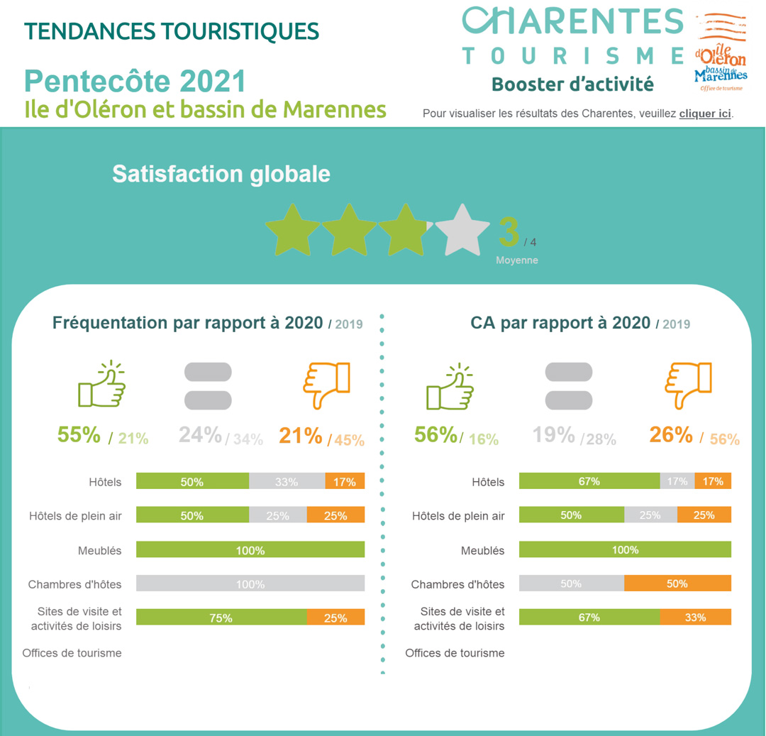 Observatoire Île d'Oléron Marennes Tourisme
