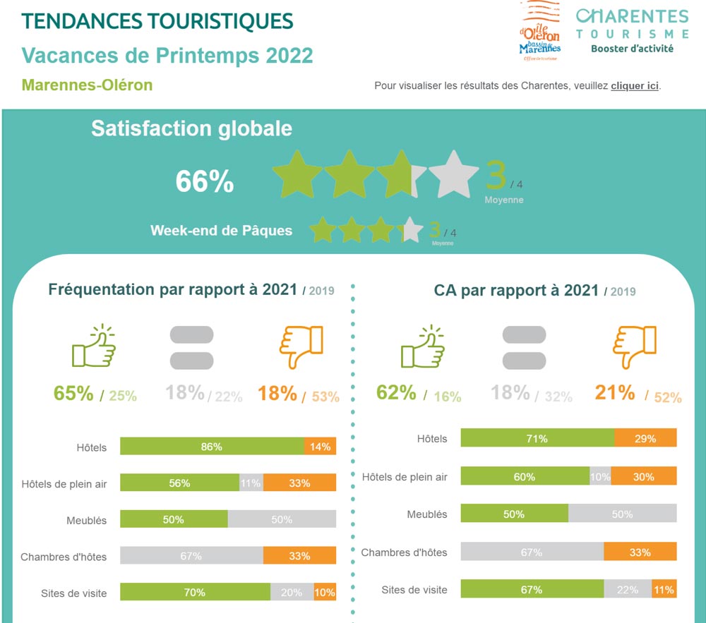 Note de conjoncture Printemps 2022 - IOMN Tourisme
